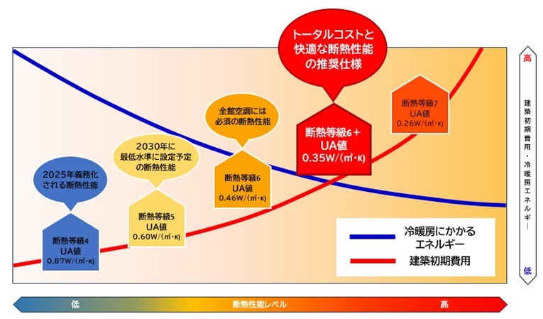 高断熱高気密仕様のご提案