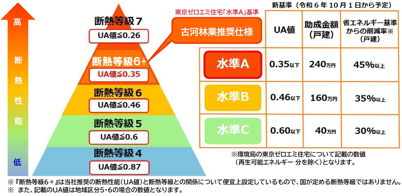 東京ゼロエミ住宅との関係