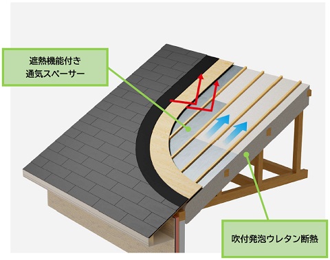 断熱仕様‐屋根断熱×吹付発泡ウレタン